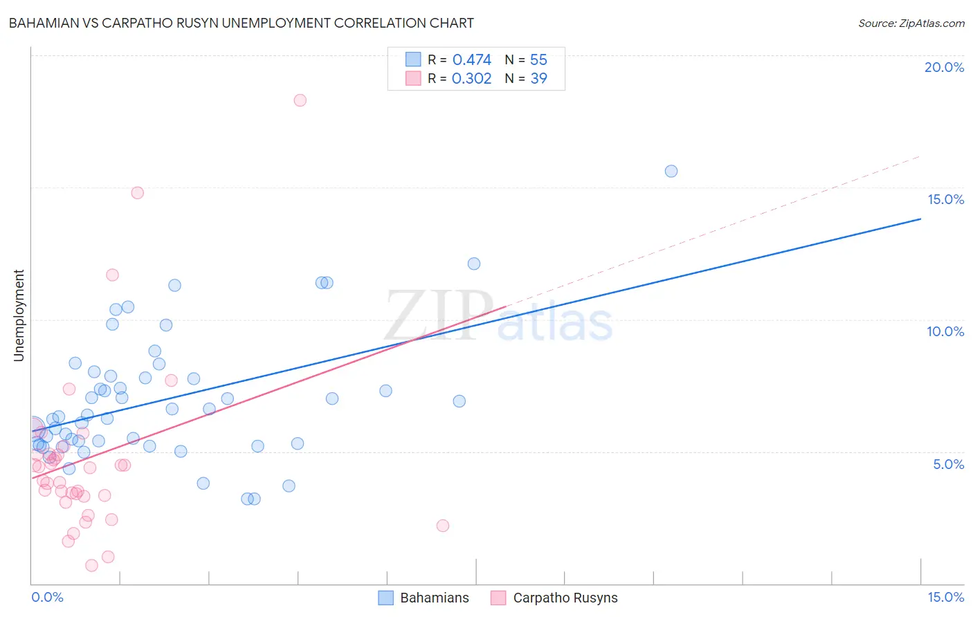 Bahamian vs Carpatho Rusyn Unemployment