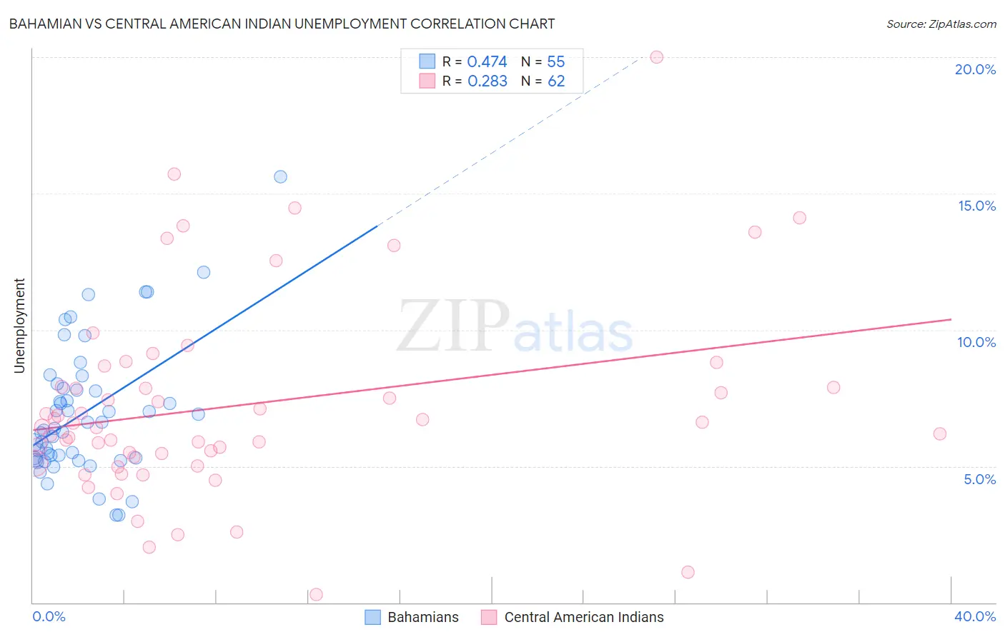 Bahamian vs Central American Indian Unemployment