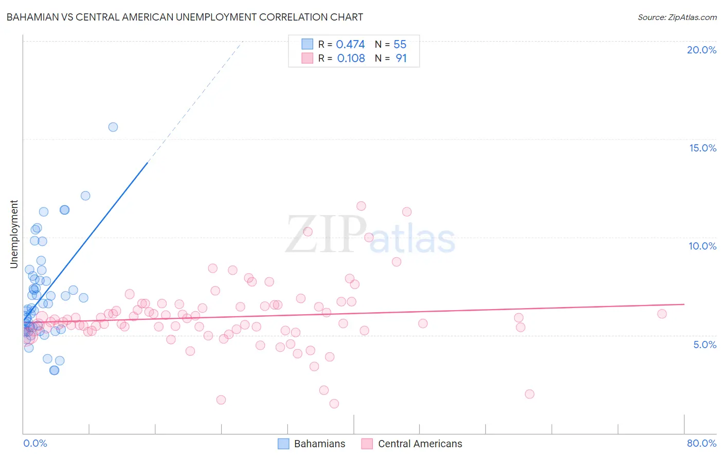 Bahamian vs Central American Unemployment