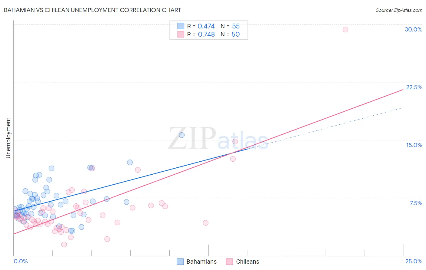 Bahamian vs Chilean Unemployment