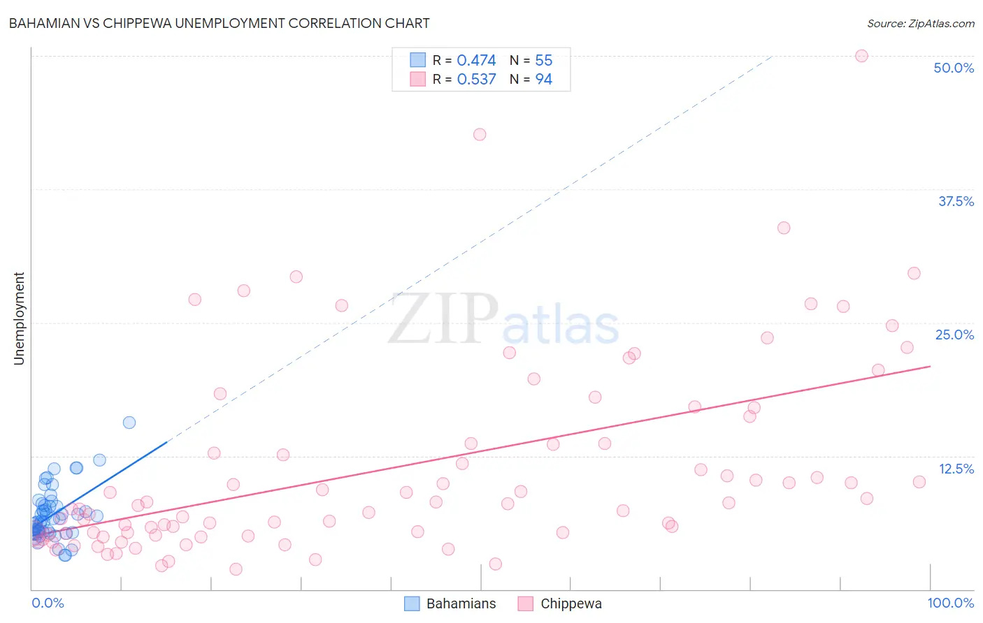 Bahamian vs Chippewa Unemployment