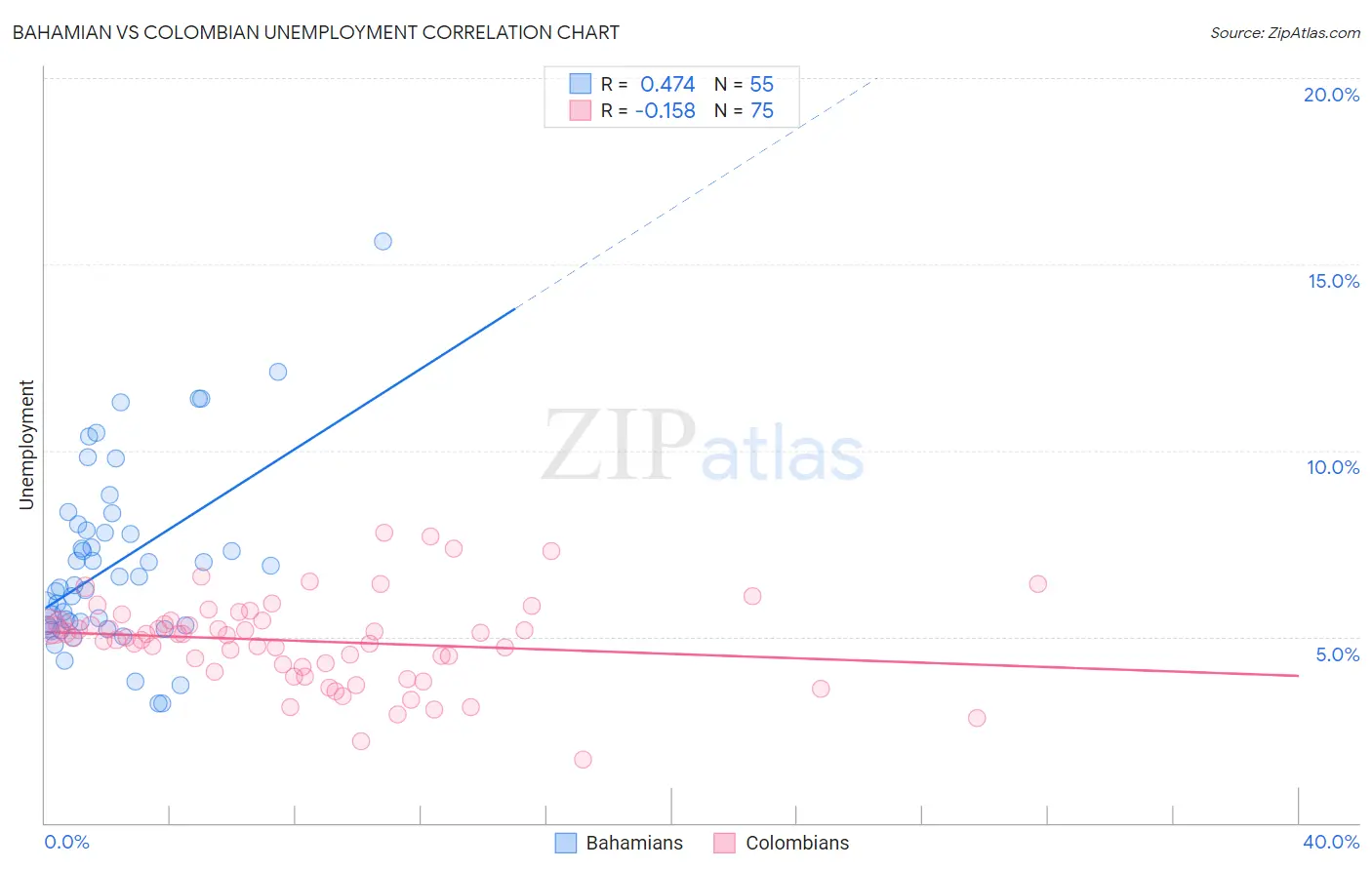 Bahamian vs Colombian Unemployment