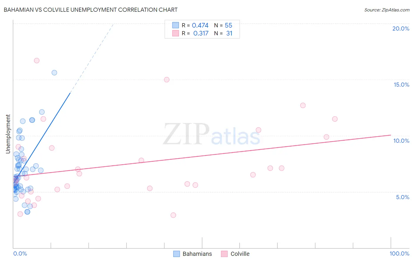 Bahamian vs Colville Unemployment