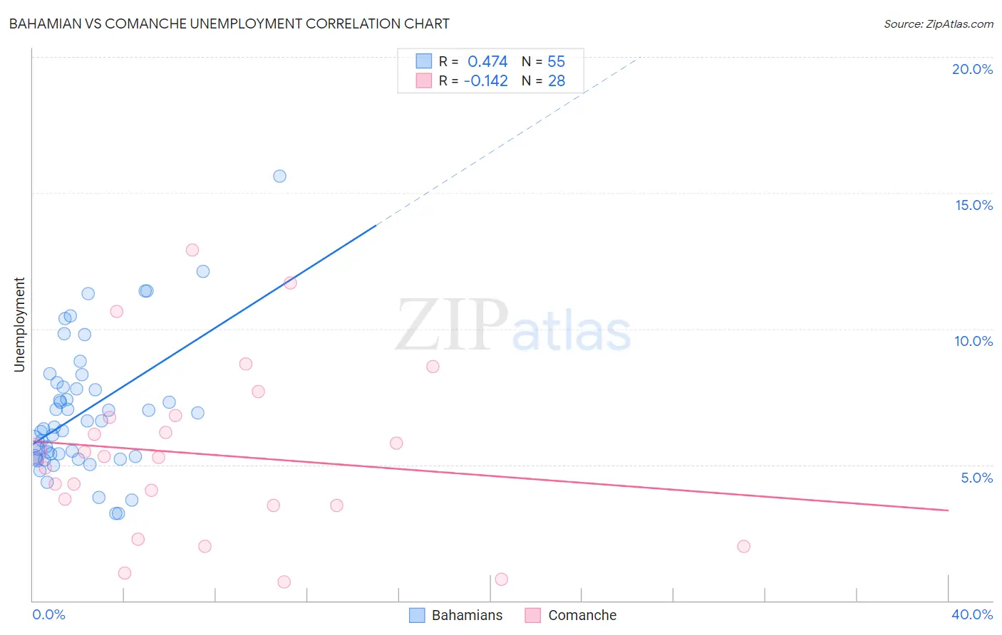 Bahamian vs Comanche Unemployment