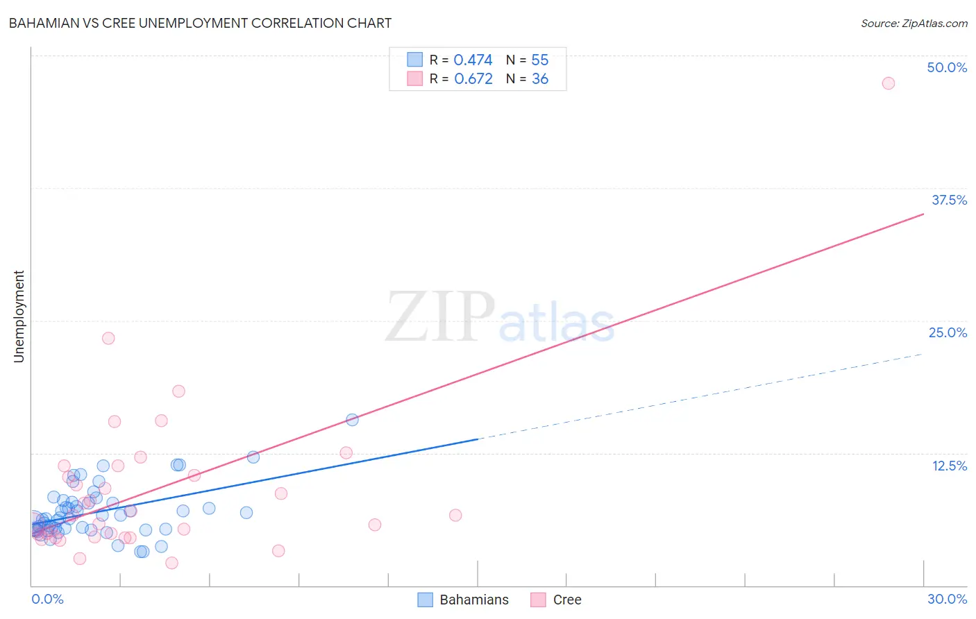Bahamian vs Cree Unemployment