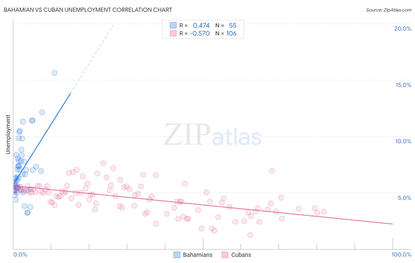 Bahamian vs Cuban Unemployment