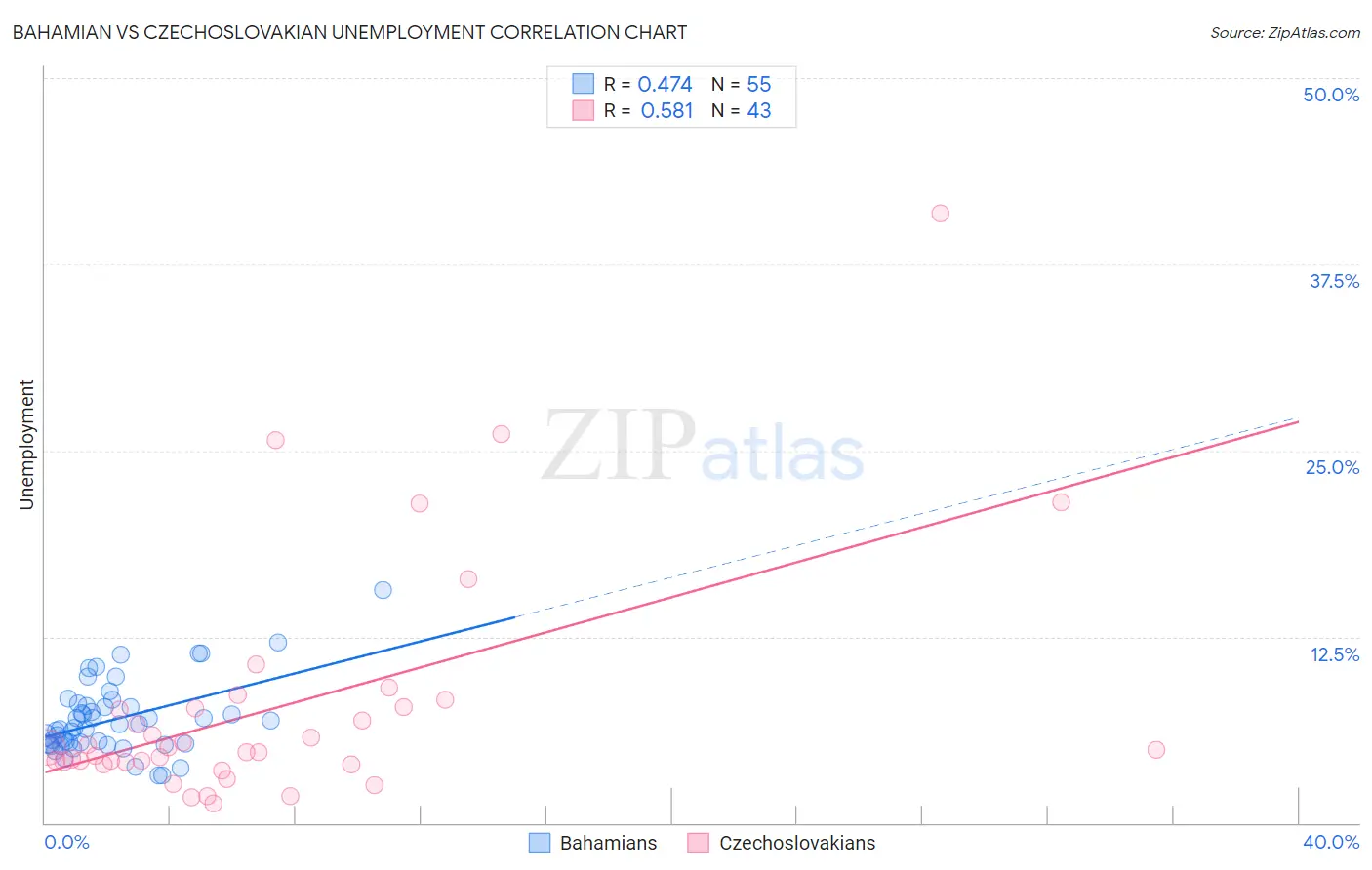 Bahamian vs Czechoslovakian Unemployment