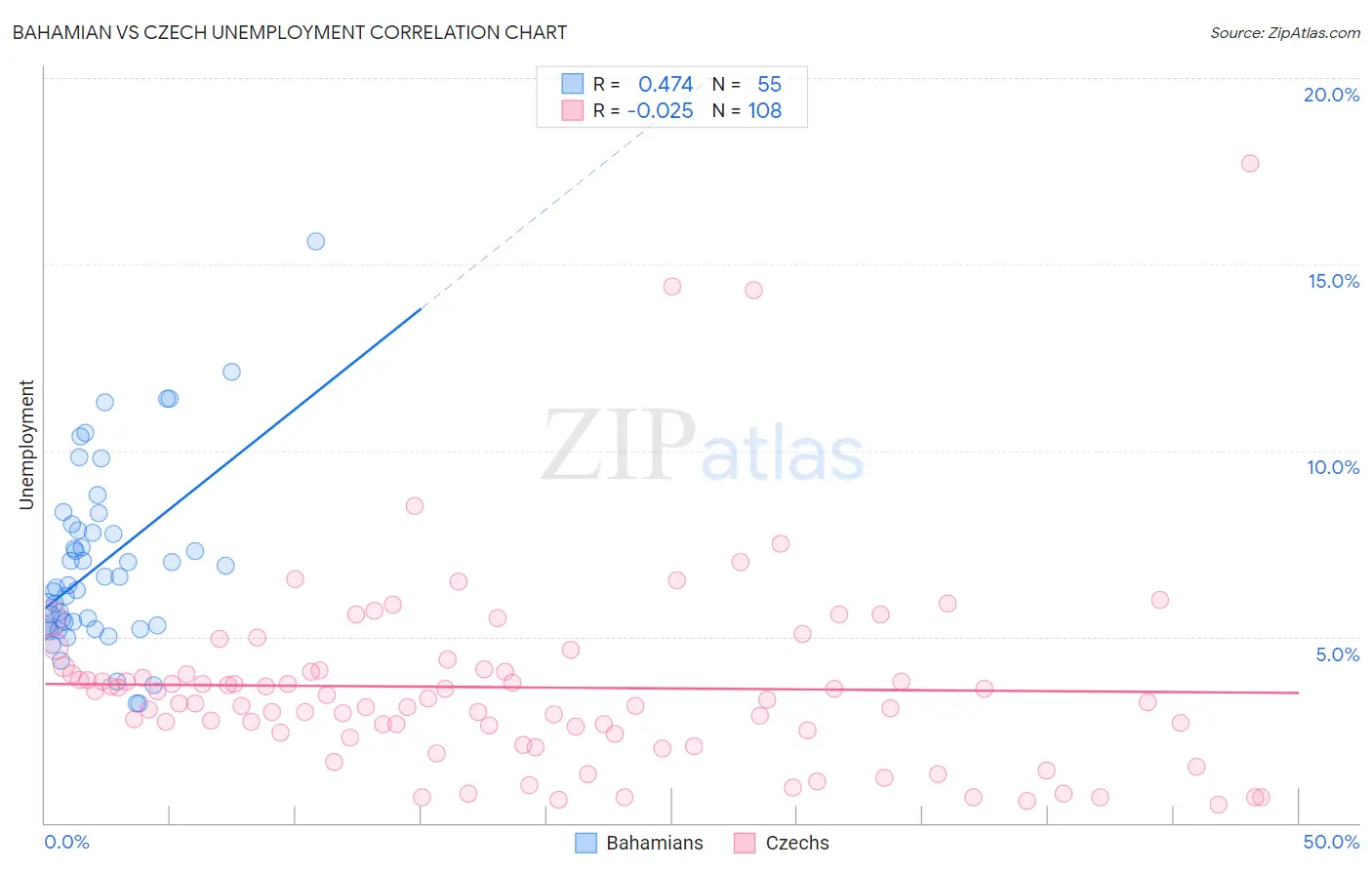 Bahamian vs Czech Unemployment