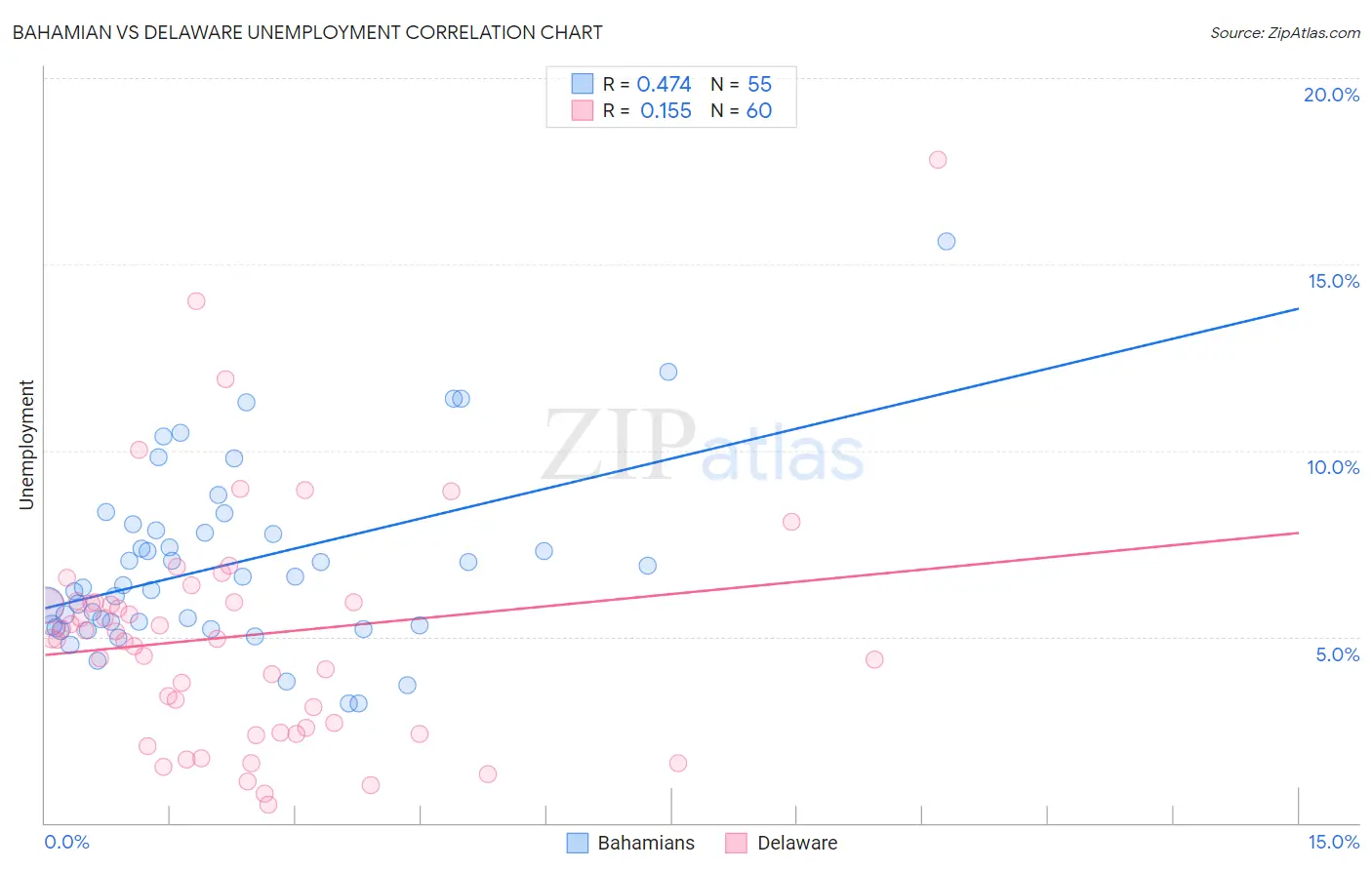 Bahamian vs Delaware Unemployment