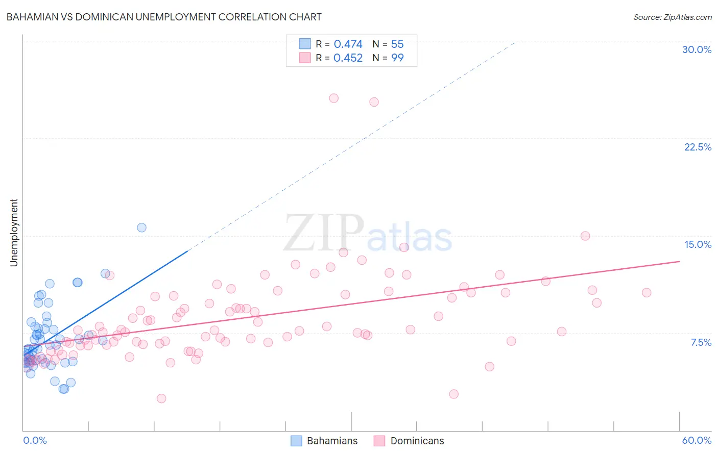 Bahamian vs Dominican Unemployment