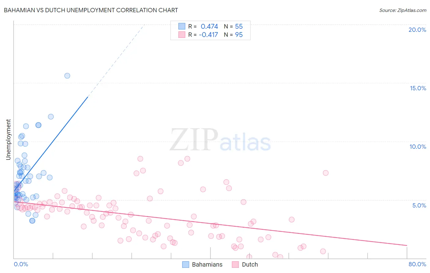 Bahamian vs Dutch Unemployment