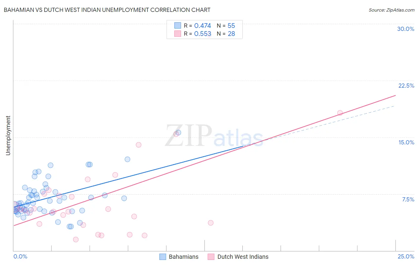 Bahamian vs Dutch West Indian Unemployment