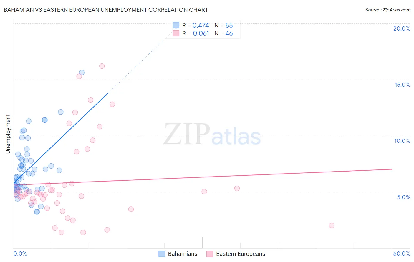 Bahamian vs Eastern European Unemployment