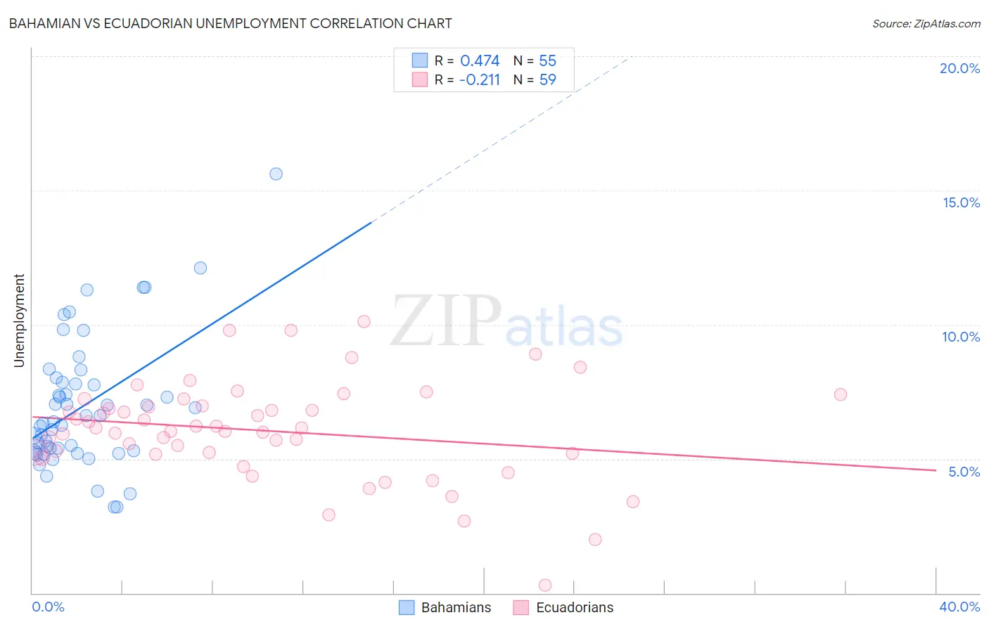 Bahamian vs Ecuadorian Unemployment