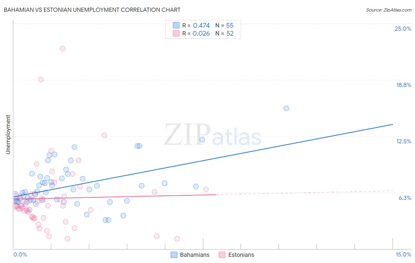 Bahamian vs Estonian Unemployment