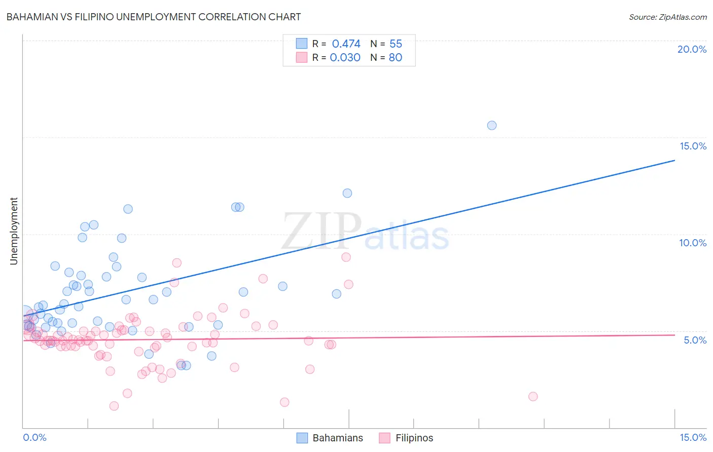 Bahamian vs Filipino Unemployment