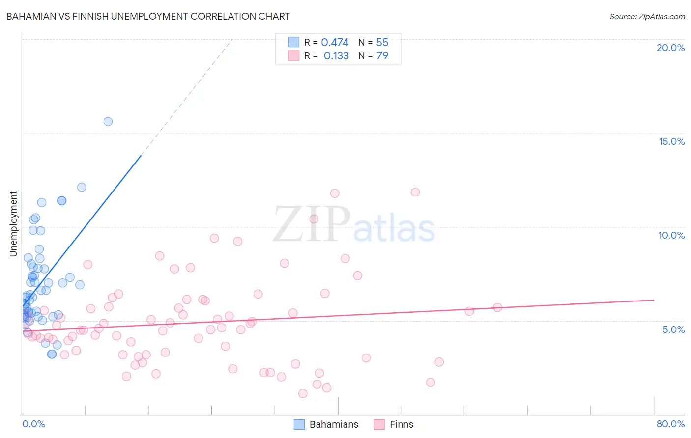 Bahamian vs Finnish Unemployment