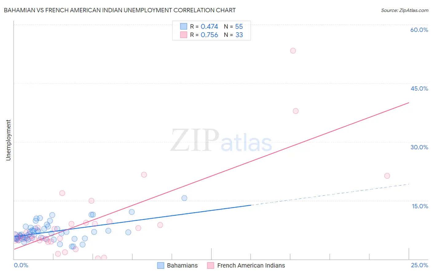 Bahamian vs French American Indian Unemployment