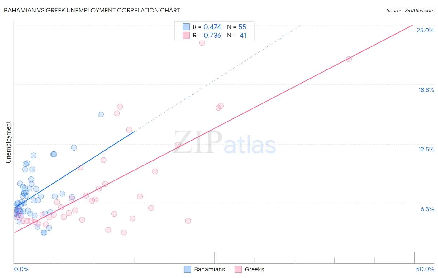 Bahamian vs Greek Unemployment