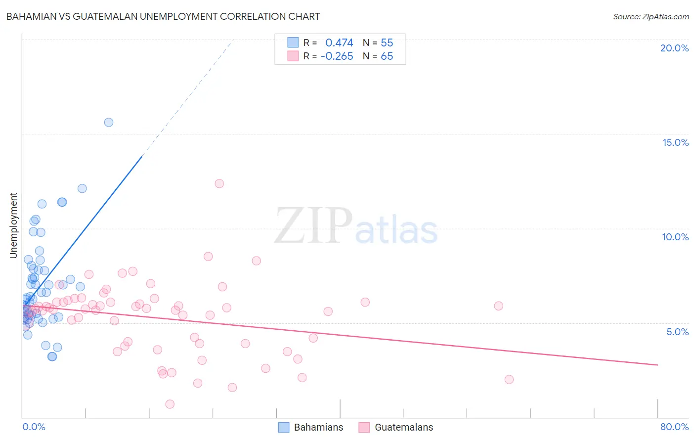 Bahamian vs Guatemalan Unemployment