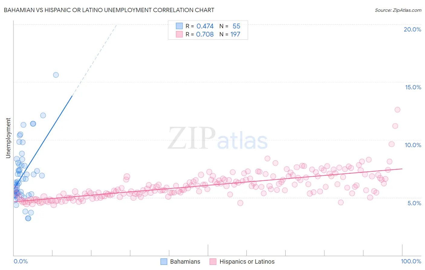 Bahamian vs Hispanic or Latino Unemployment