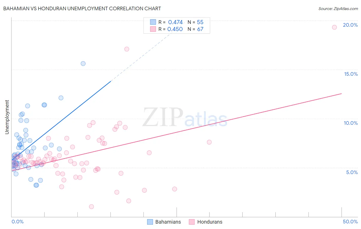 Bahamian vs Honduran Unemployment