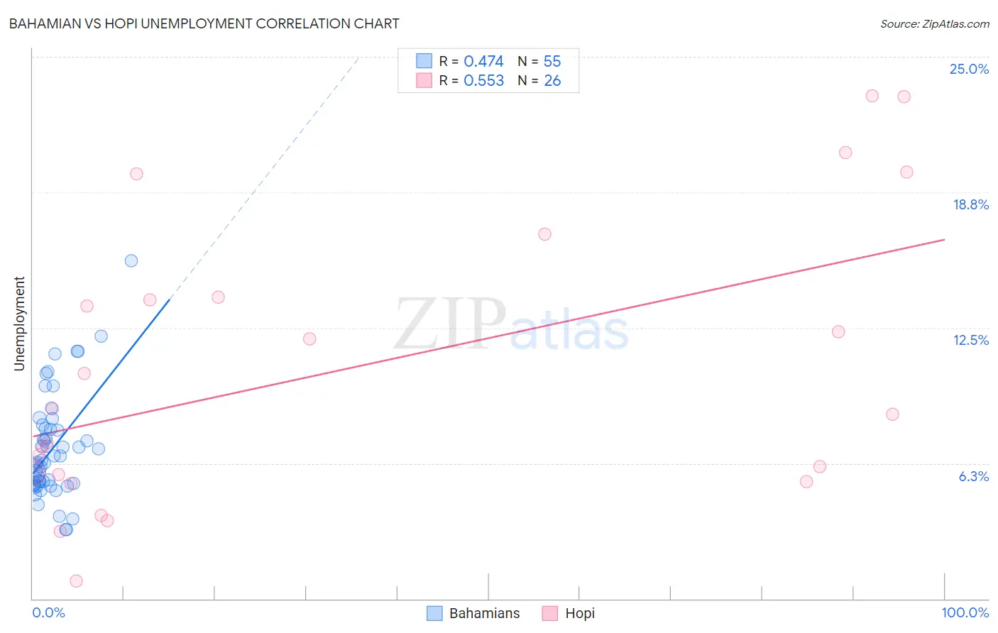 Bahamian vs Hopi Unemployment