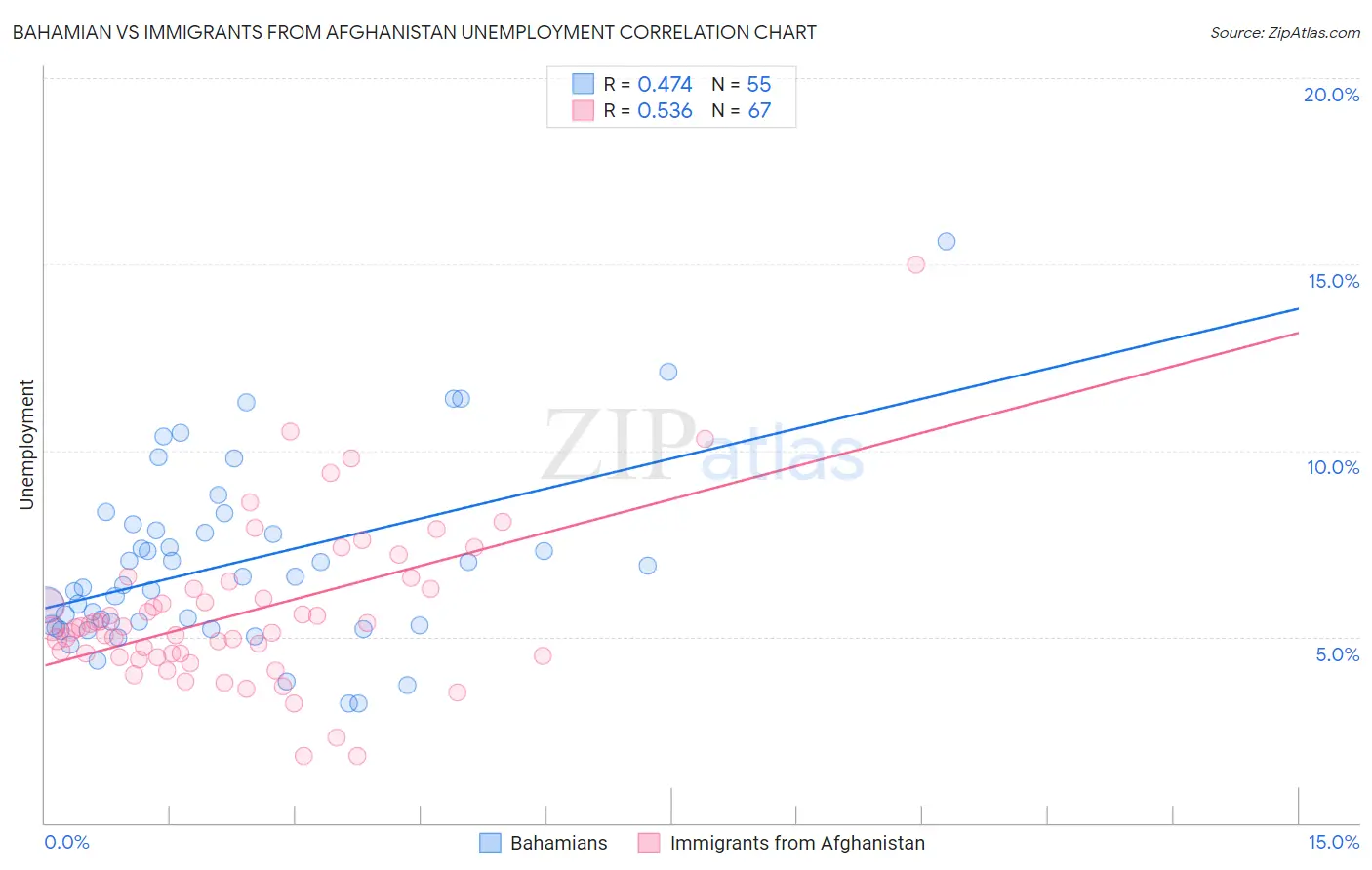 Bahamian vs Immigrants from Afghanistan Unemployment