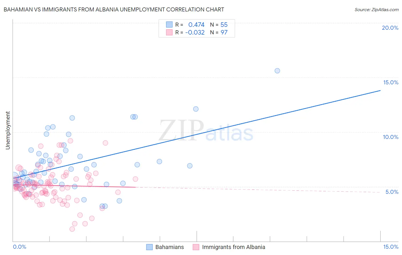 Bahamian vs Immigrants from Albania Unemployment