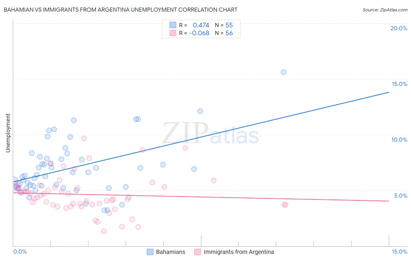 Bahamian vs Immigrants from Argentina Unemployment