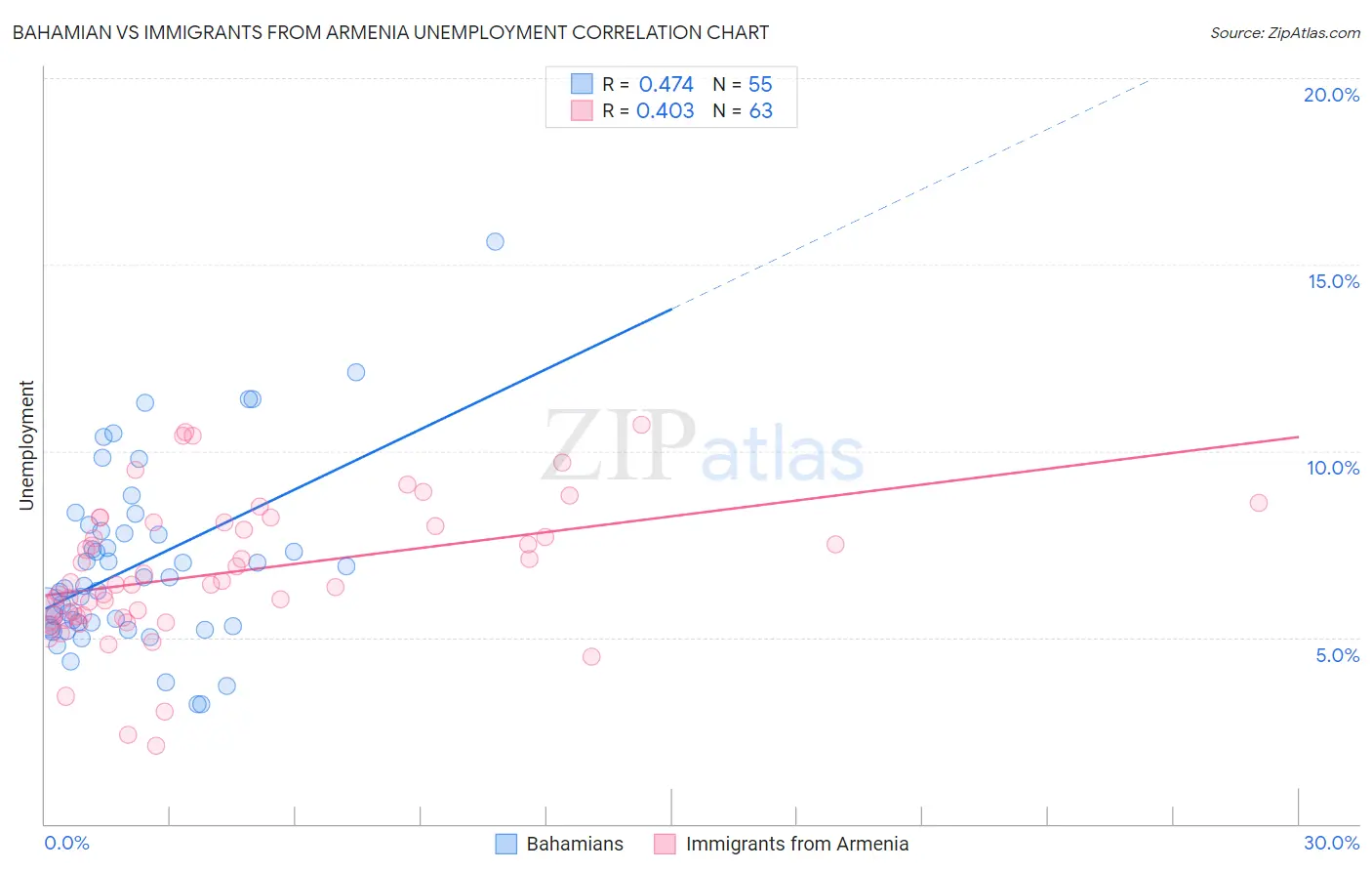 Bahamian vs Immigrants from Armenia Unemployment
