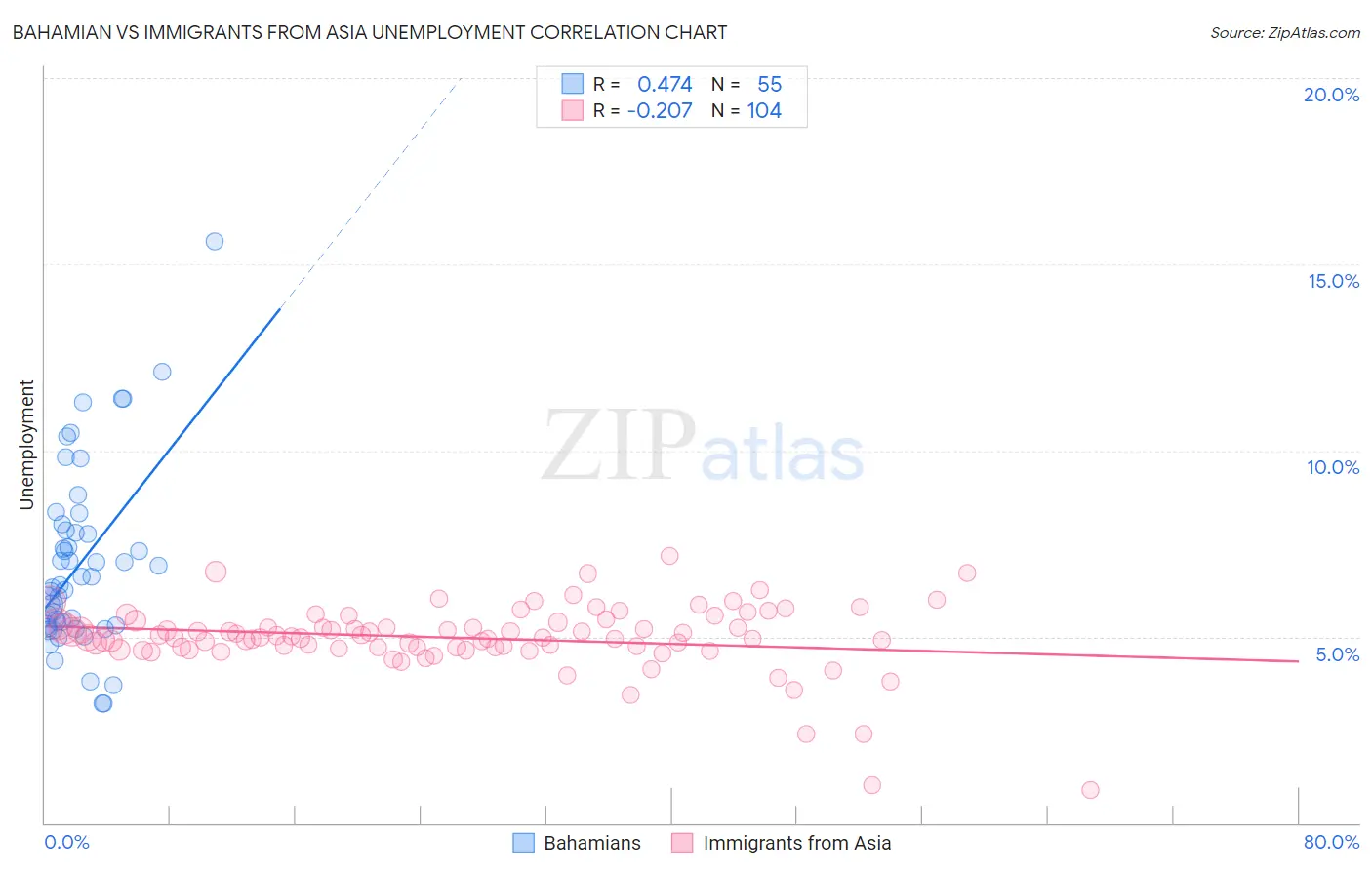 Bahamian vs Immigrants from Asia Unemployment
