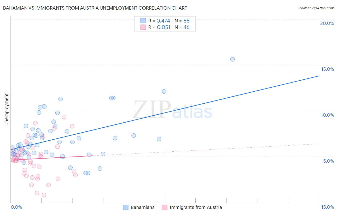 Bahamian vs Immigrants from Austria Unemployment