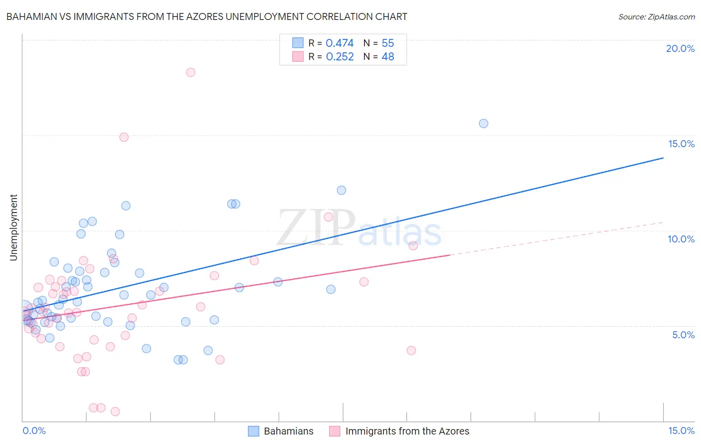 Bahamian vs Immigrants from the Azores Unemployment