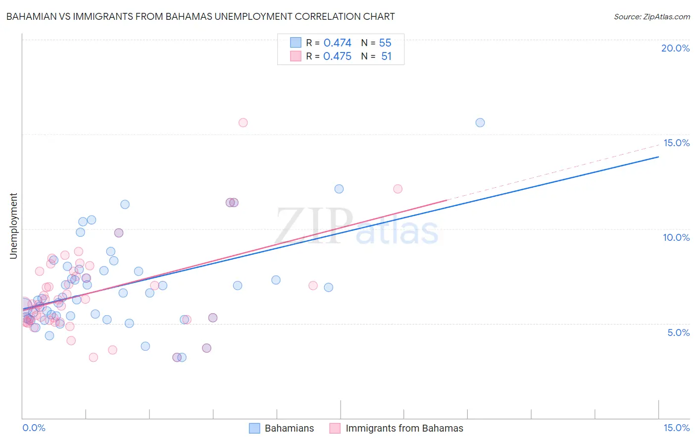 Bahamian vs Immigrants from Bahamas Unemployment