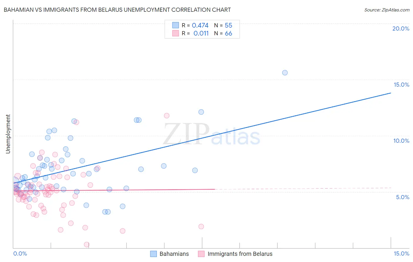 Bahamian vs Immigrants from Belarus Unemployment