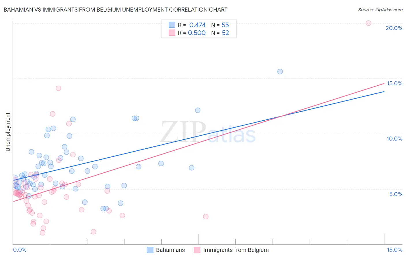 Bahamian vs Immigrants from Belgium Unemployment