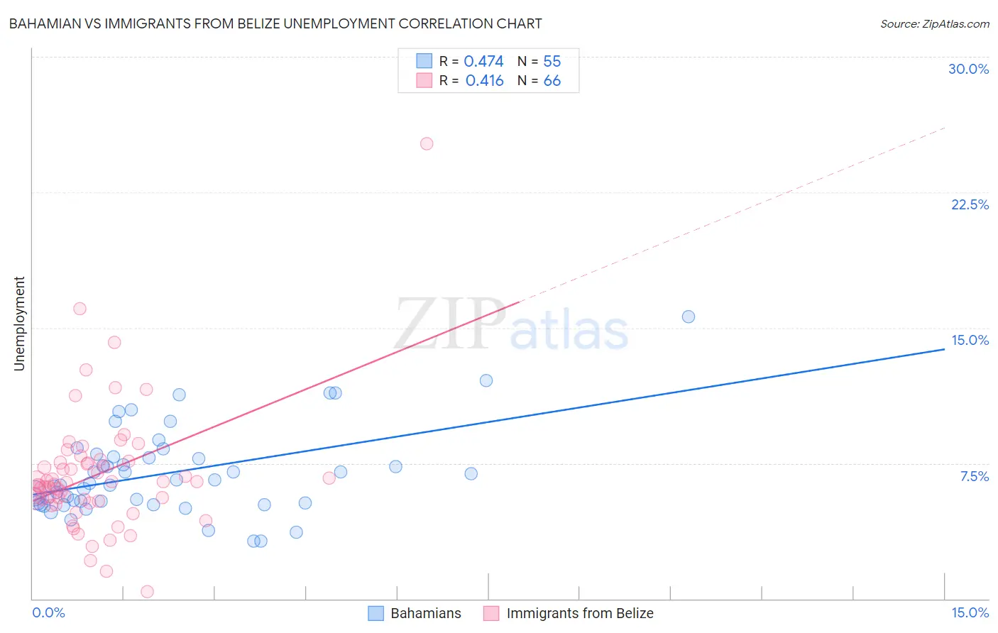 Bahamian vs Immigrants from Belize Unemployment