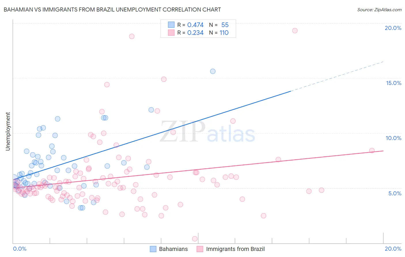 Bahamian vs Immigrants from Brazil Unemployment