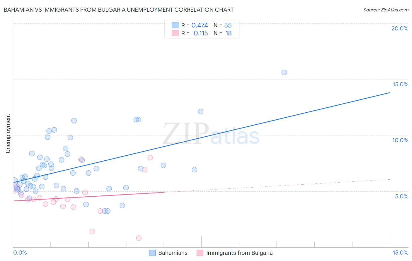 Bahamian vs Immigrants from Bulgaria Unemployment