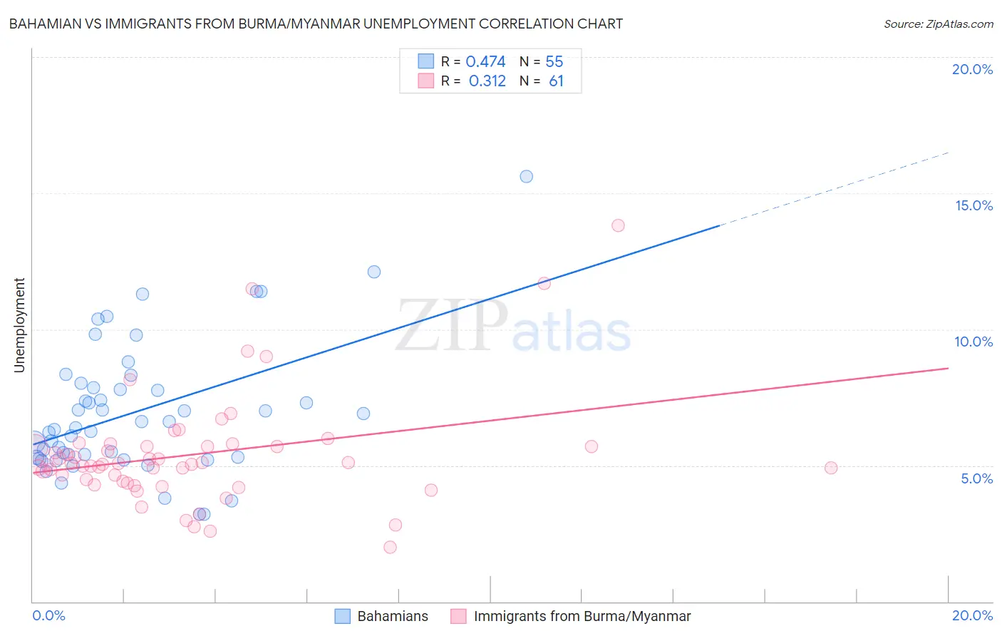 Bahamian vs Immigrants from Burma/Myanmar Unemployment