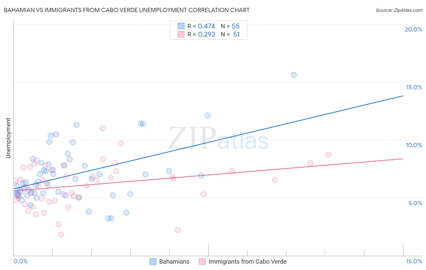 Bahamian vs Immigrants from Cabo Verde Unemployment