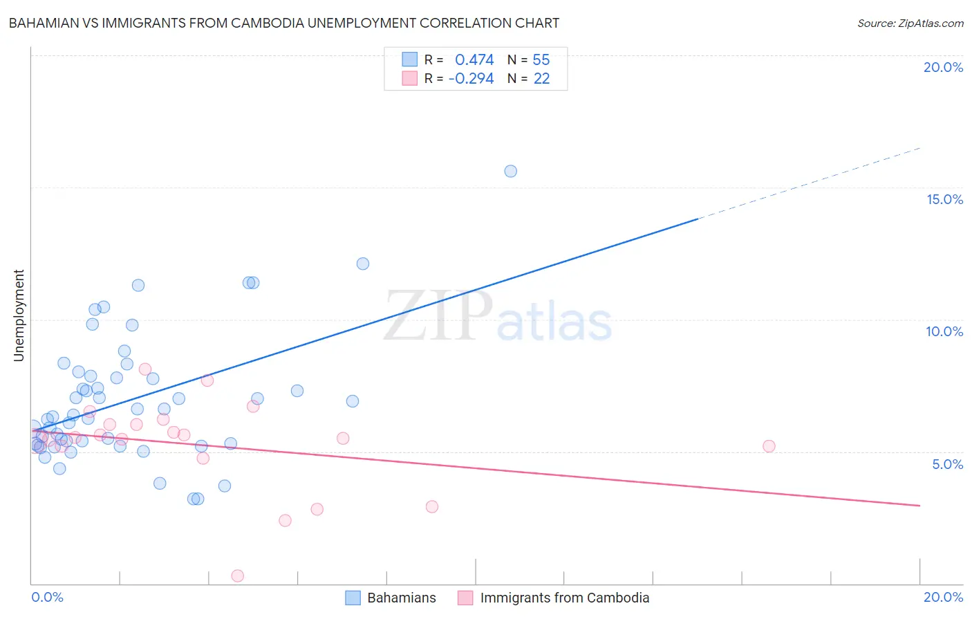 Bahamian vs Immigrants from Cambodia Unemployment