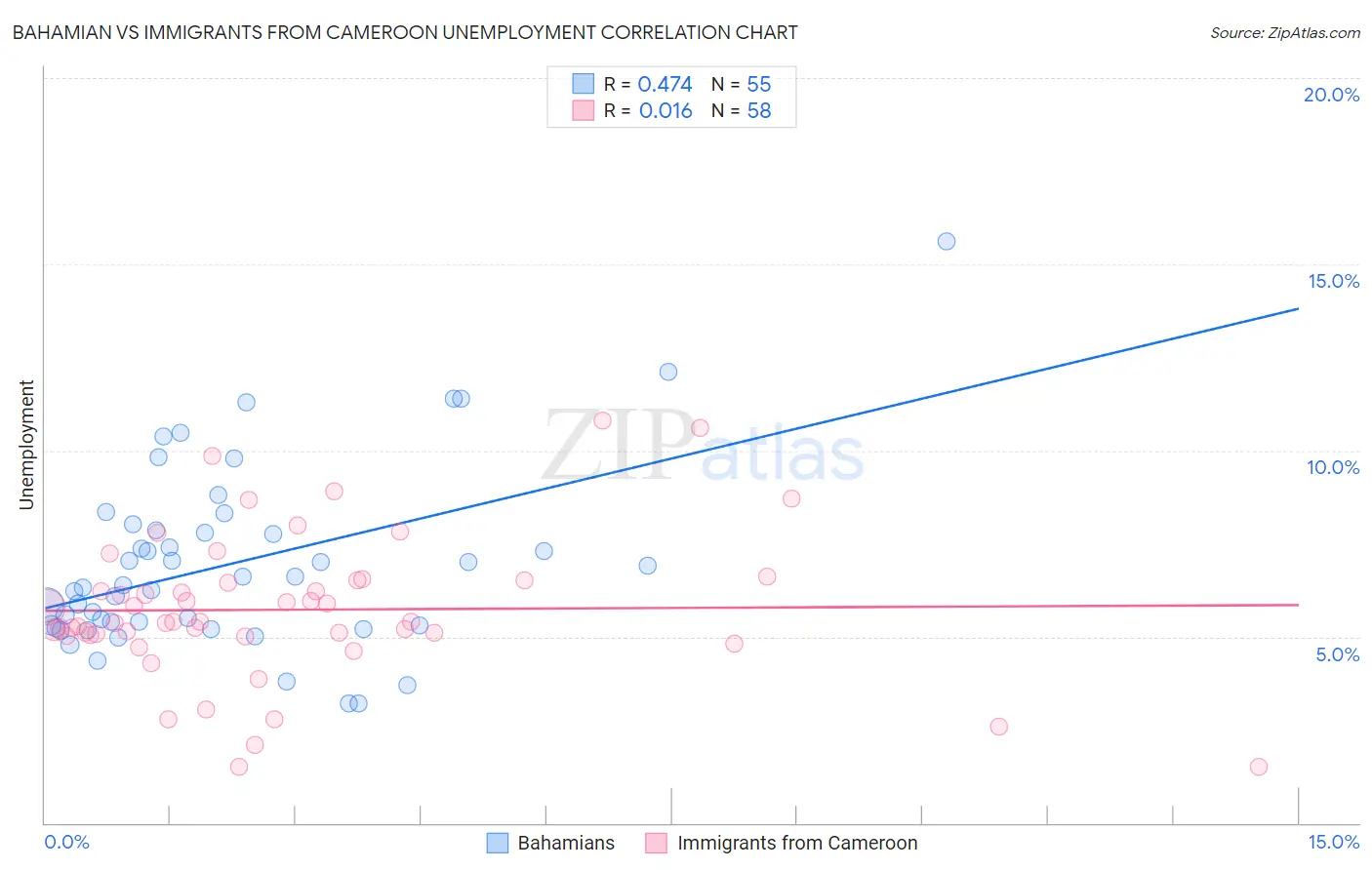 Bahamian vs Immigrants from Cameroon Unemployment