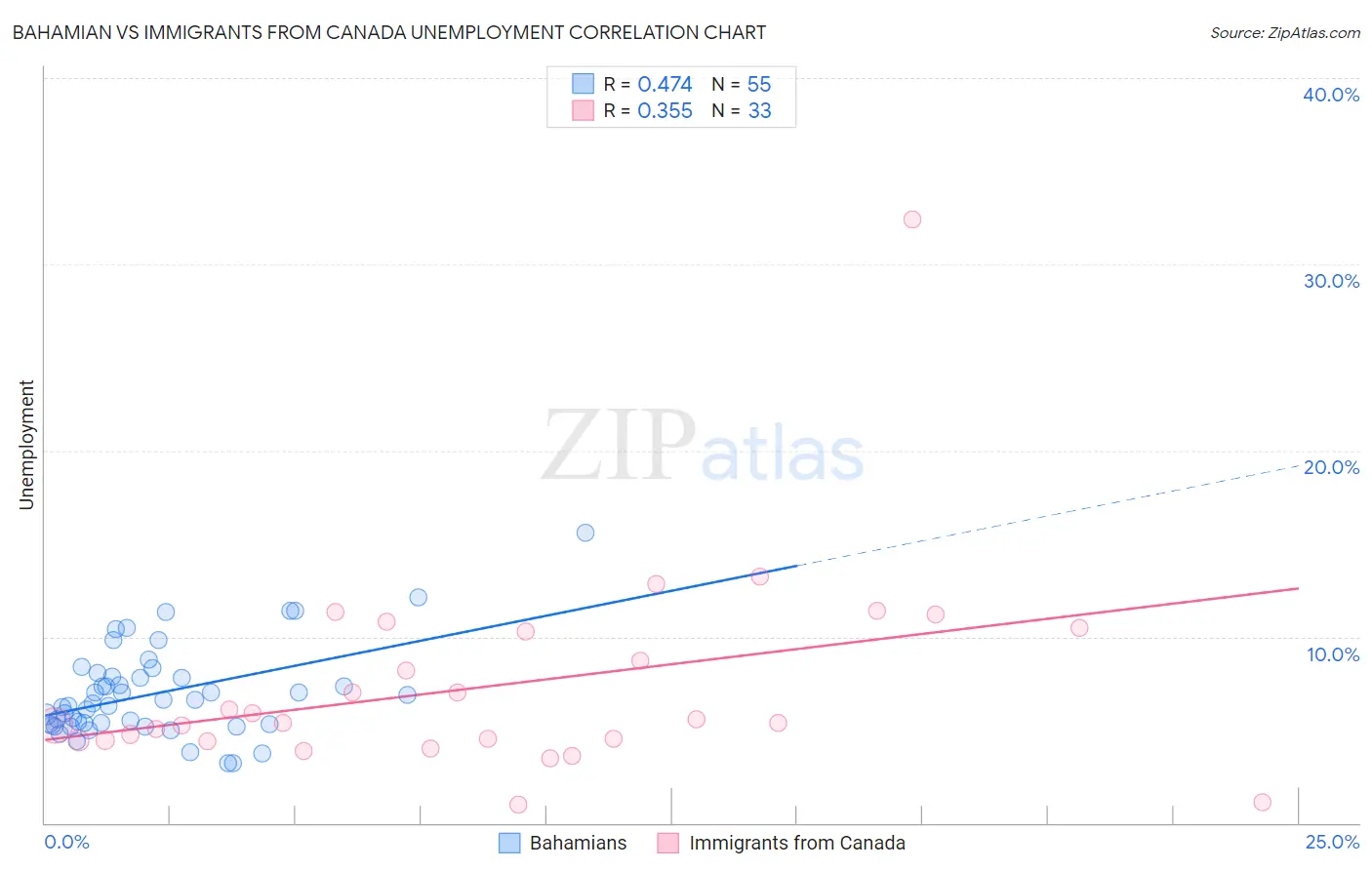 Bahamian vs Immigrants from Canada Unemployment