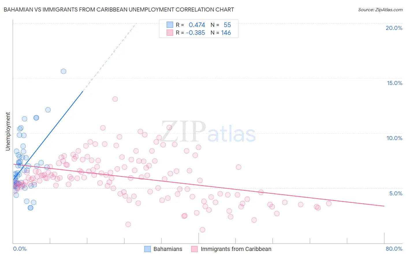 Bahamian vs Immigrants from Caribbean Unemployment