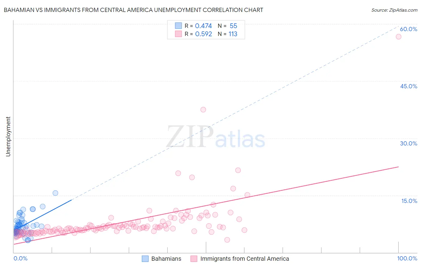 Bahamian vs Immigrants from Central America Unemployment