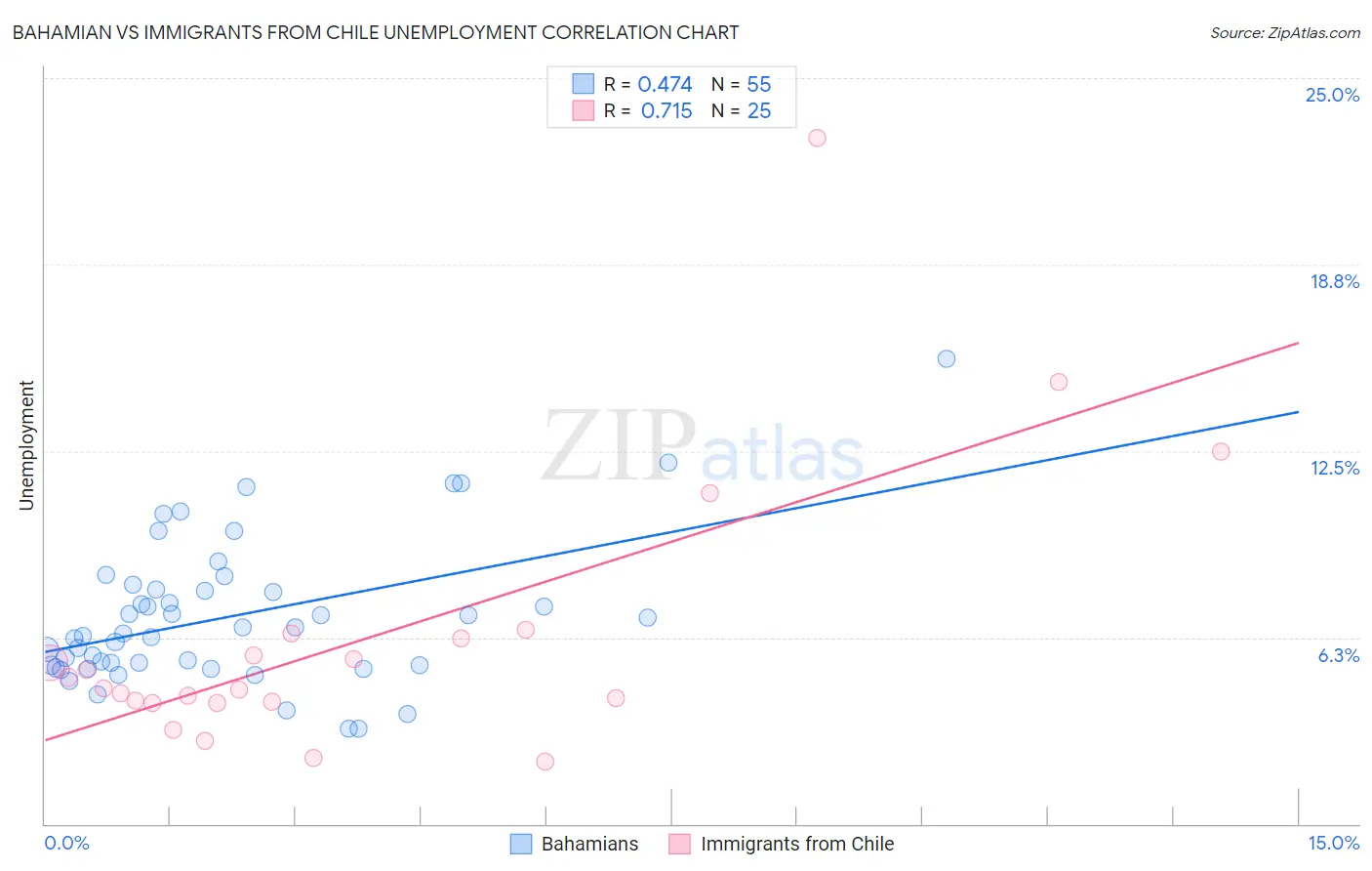 Bahamian vs Immigrants from Chile Unemployment