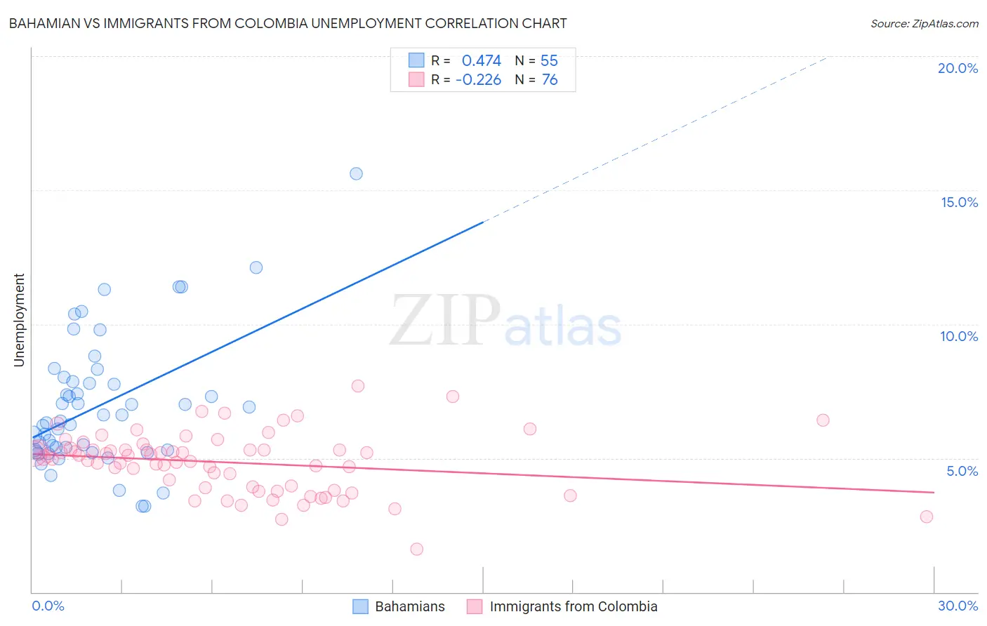 Bahamian vs Immigrants from Colombia Unemployment