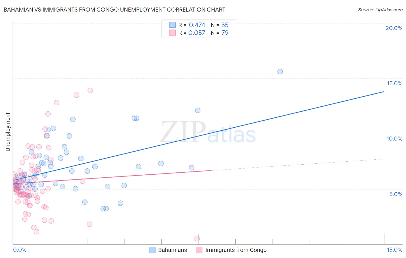 Bahamian vs Immigrants from Congo Unemployment